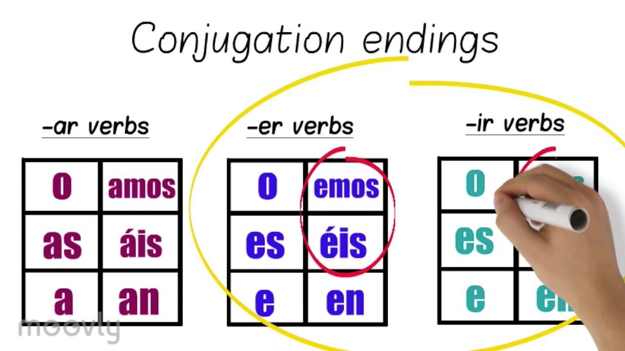 Spanish Conjugation Animated Explanation Video YouTube