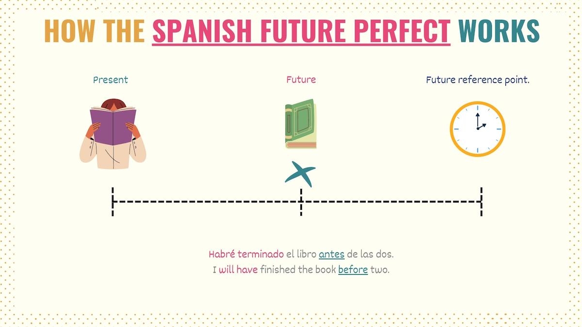 Spanish Future Perfect Tense Conjugation Chart Uses Spanish Future Perfect Tense Conjugation Chart Uses