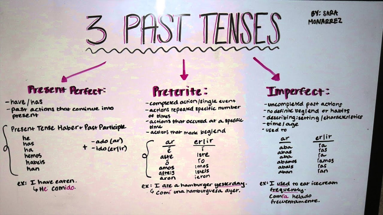 Spanish Grammar Past Tenses Present Perfect Preterite Imperfect YouTube