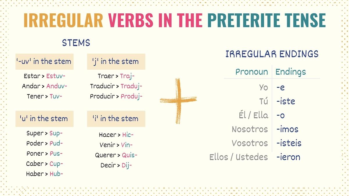 Spanish Irregular Verbs 18 Verbs Endings Tips Tell Me In Spanish Spanish Irregular Verbs 18 Verbs Endings Tips Tell Me In Spanish