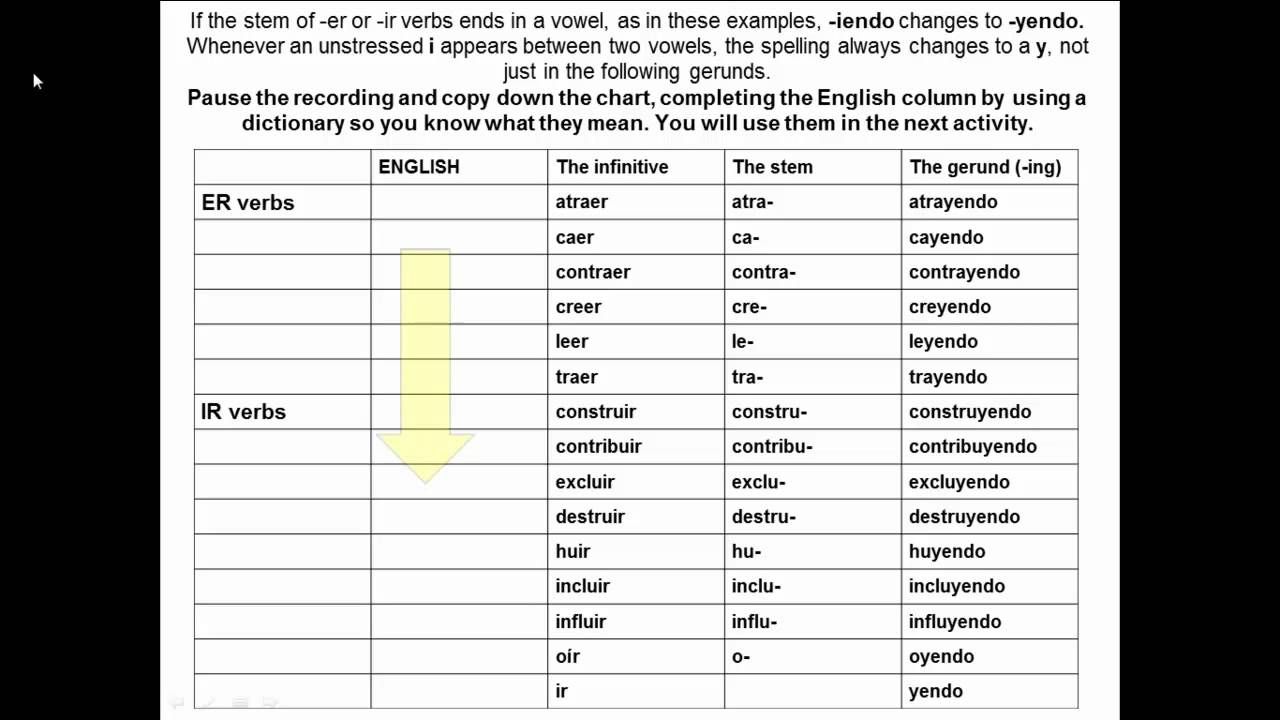 Spanish Irregular Verbs Present Continuous Tense Professor Gold Star YouTube