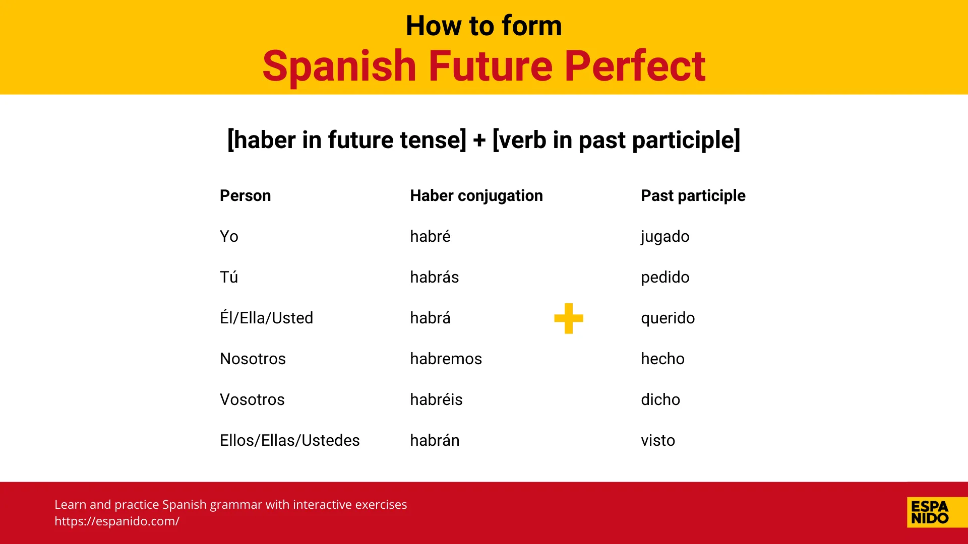 Spanish Perfect Tenses Present Past Future Conditional Spanish Perfect Tenses Present Past Future Conditional