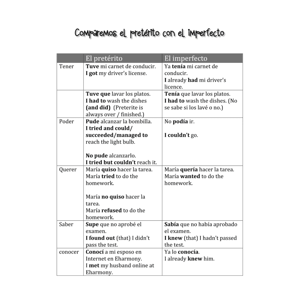Spanish Preterite Imperfect Paired And Group Listening And Speaking Activities Best PowerPoints For Spanish French Spanish Preterite Imperfect Paired And Group Listening And Speaking Activities Best PowerPoints For Spanish French
