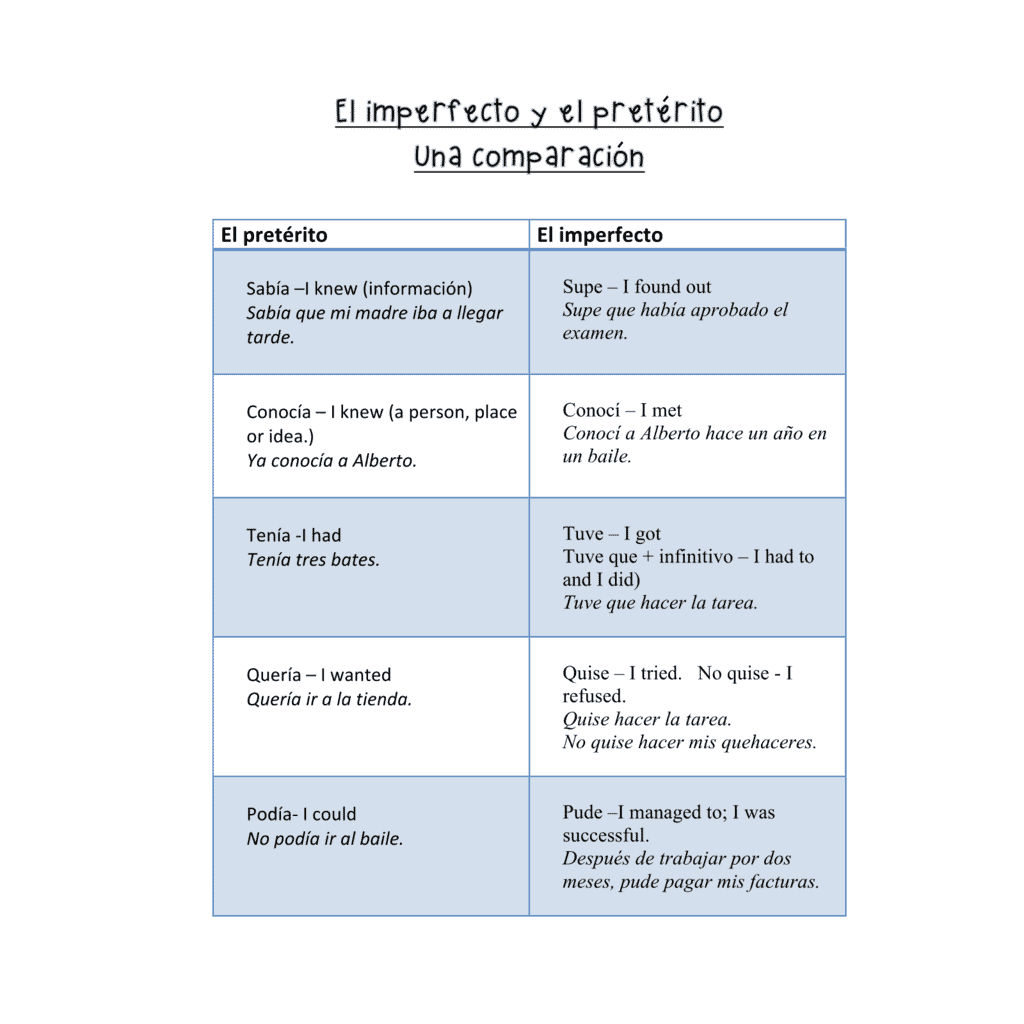 Spanish Preterite Imperfect Paired And Group Listening And Speaking Activities Best PowerPoints For Spanish French Spanish Preterite Imperfect Paired And Group Listening And Speaking Activities Best PowerPoints For Spanish French