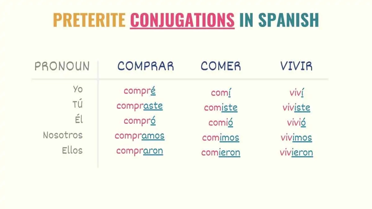 Spanish Preterite Tense 101 Uses Rules Conjugations Spanish Preterite Tense 101 Uses Rules Conjugations