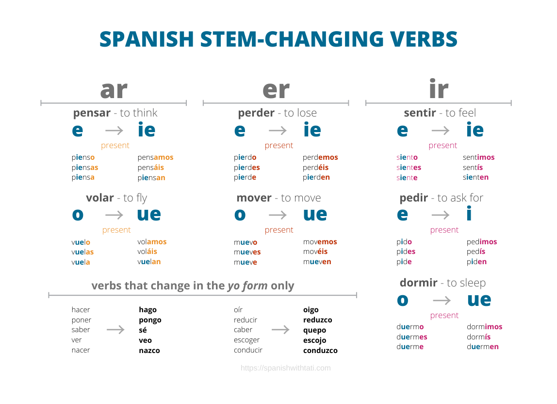 Spanish Stem Changing Verbs Practice And Cheatsheet Spanish With Tati Spanish Stem Changing Verbs Practice And Cheatsheet Spanish With Tati