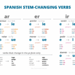 Spanish Stem Changing Verbs Practice And Cheatsheet Spanish With Tati