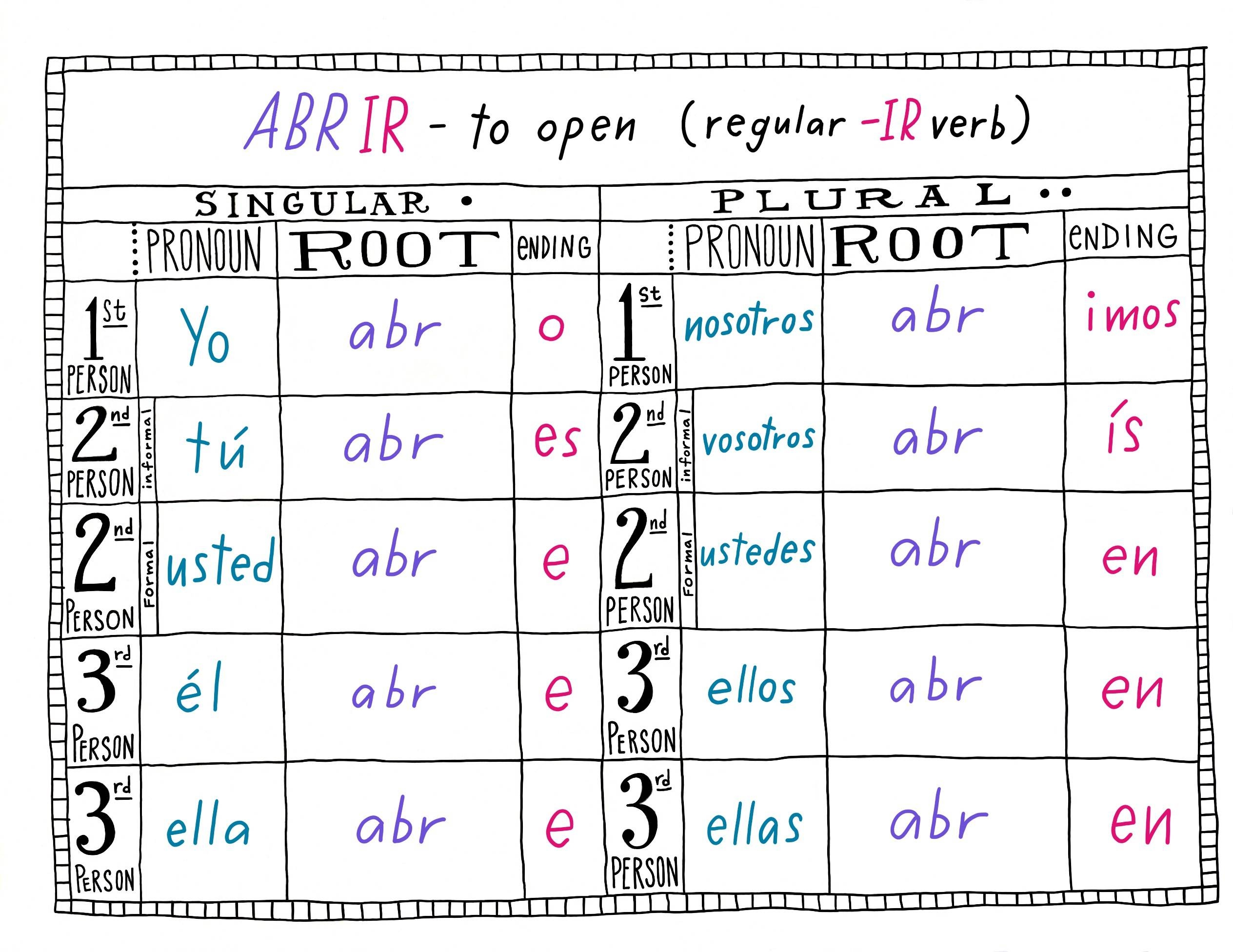 Spanish Subject Pronoun Verb Conjugation Chart personal Pronoun Verb Chart