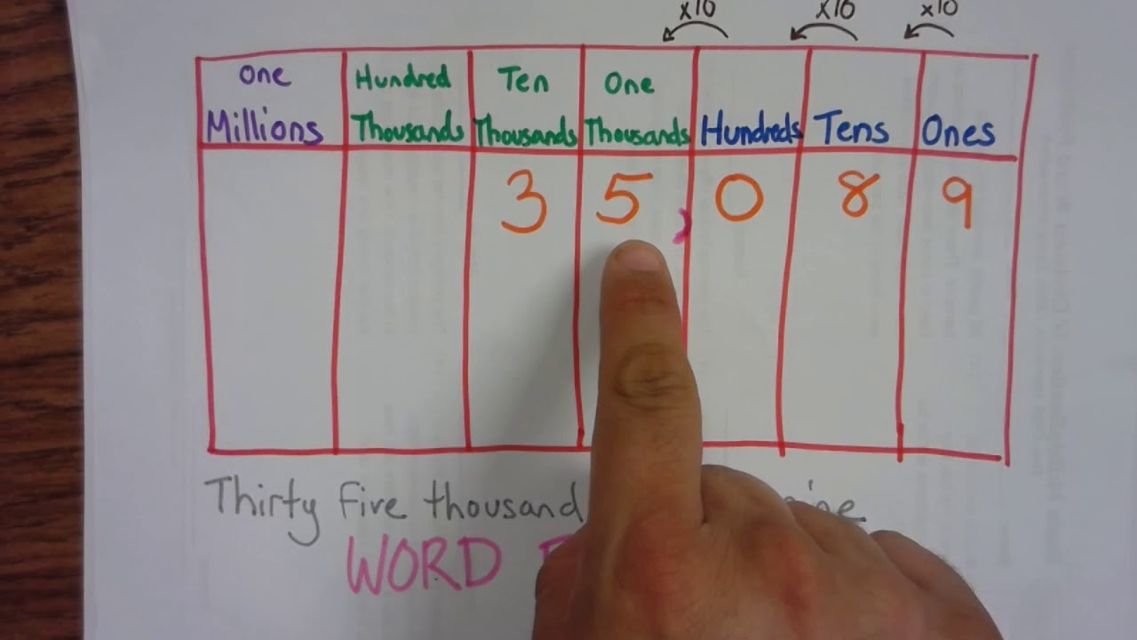 Standard Form Word Form And Expanded Form YouTube