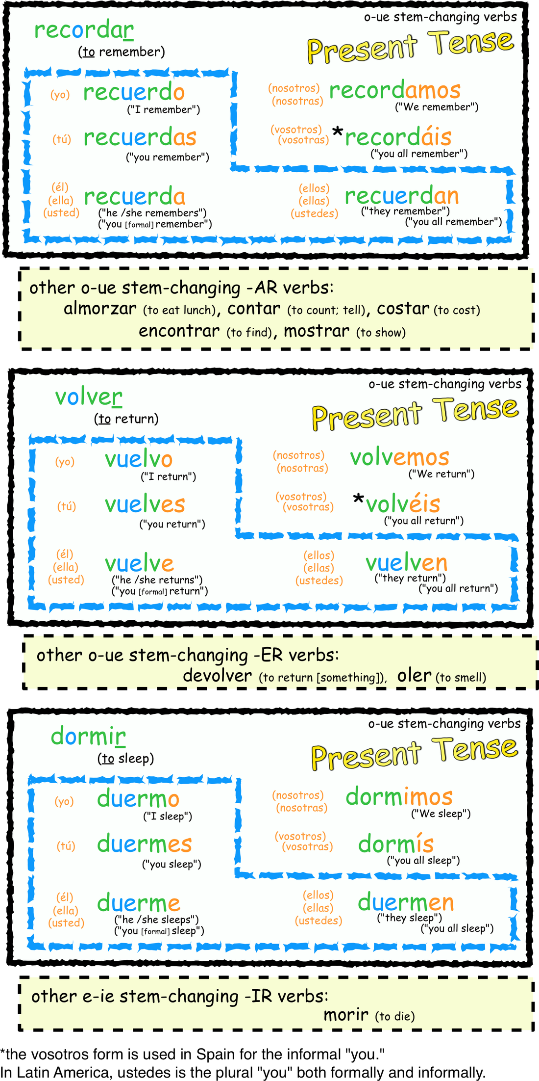 Stem Changers O UE Espa ol Con Smith