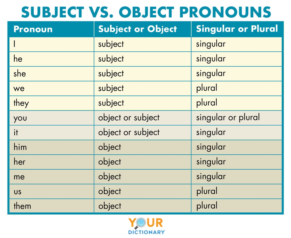 Subject Vs Object Pronouns YourDictionary