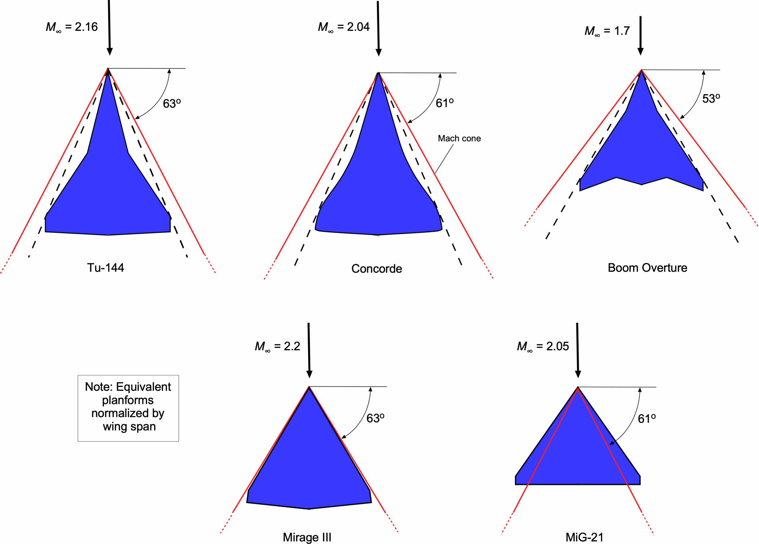 Supersonic Flight Vehicles Introduction To Aerospace Flight Vehicles