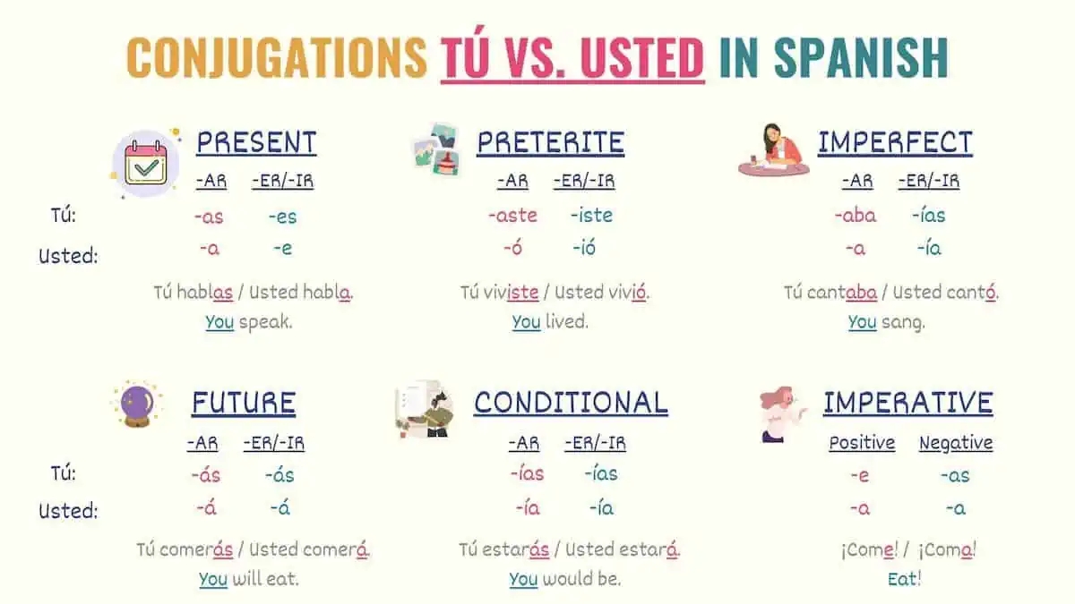 T Vs Usted Master Informal Formal You In Spanish T Vs Usted Master Informal Formal You In Spanish