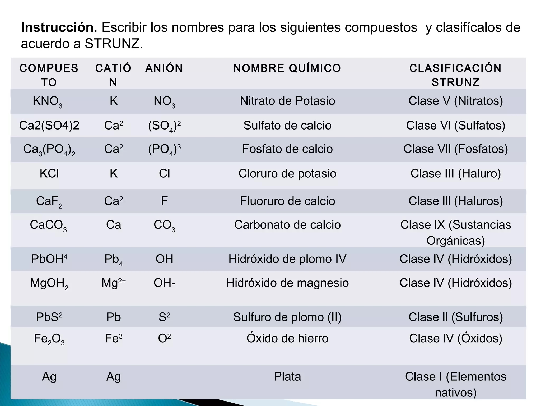 Tablas De Compuestos Ionicos PPT