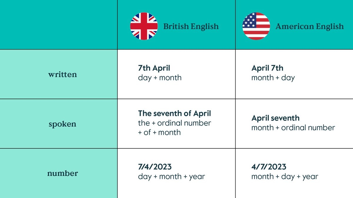 Teaching English With Cambridge On X Do You Teach Your Students To Say The Date Using BritishEnglish Or AmericanEnglish Take A Look At Our Guide And Tell Us How