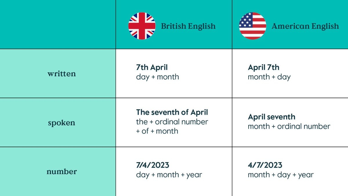 Teaching English With Cambridge On X Do You Teach Your Students To Say The Date Using BritishEnglish Or AmericanEnglish Take A Look At Our Guide And Tell Us How