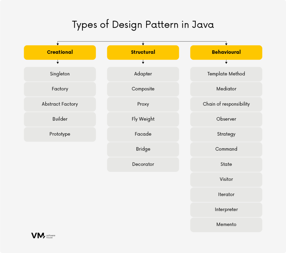 The 10 Most Popular Types Of Design Patterns In Java