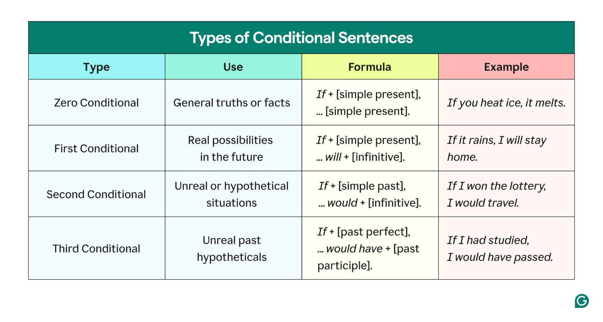 The 4 Types Of Conditional Sentences Grammarly The 4 Types Of Conditional Sentences Grammarly