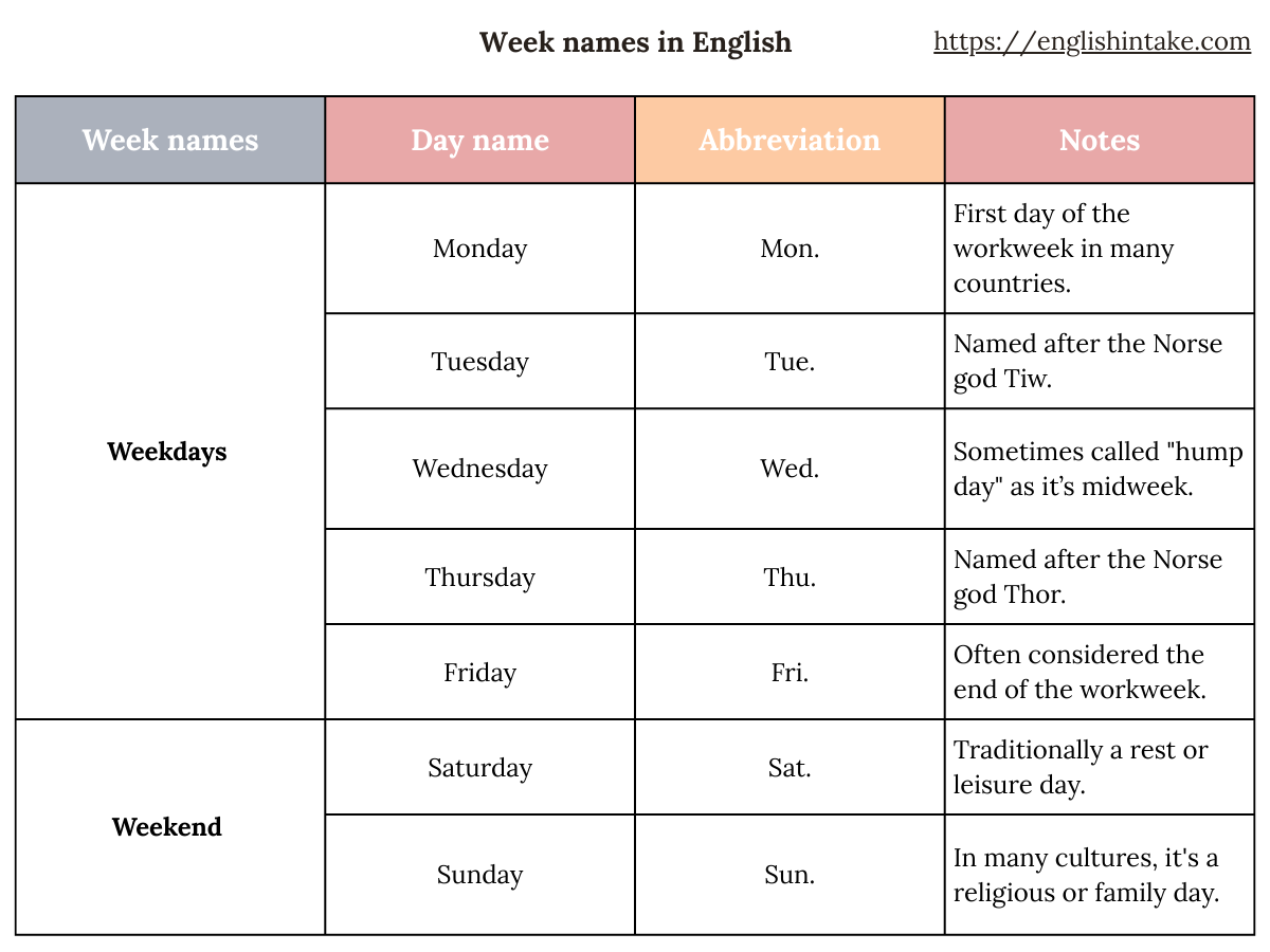 The 7 Days Of The Week And Their Names In English