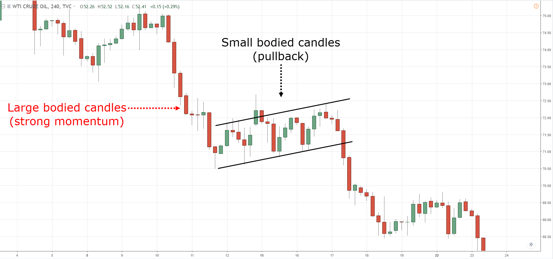 The Bear Flag Trading Strategy Guide