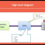 The DAO Pattern In Java Data Access Object Design Pattern YouTube