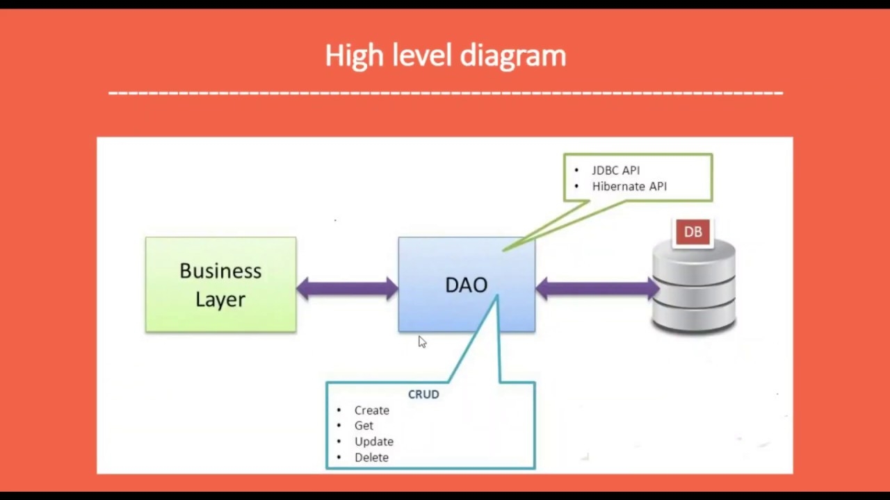 The DAO Pattern In Java Data Access Object Design Pattern YouTube