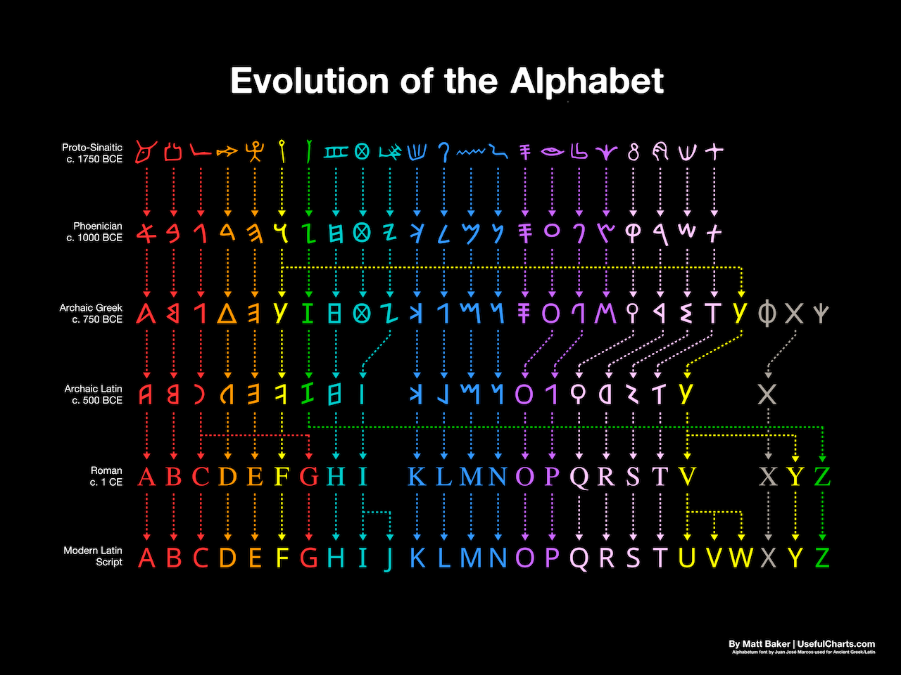 The Evolution Of The Alphabet The Evolution Of The Alphabet