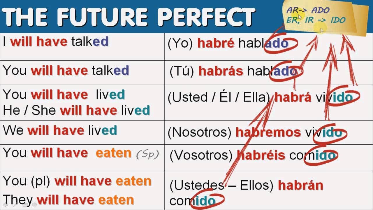The Future Perfect Learn Spanish The Future Perfect Learn Spanish