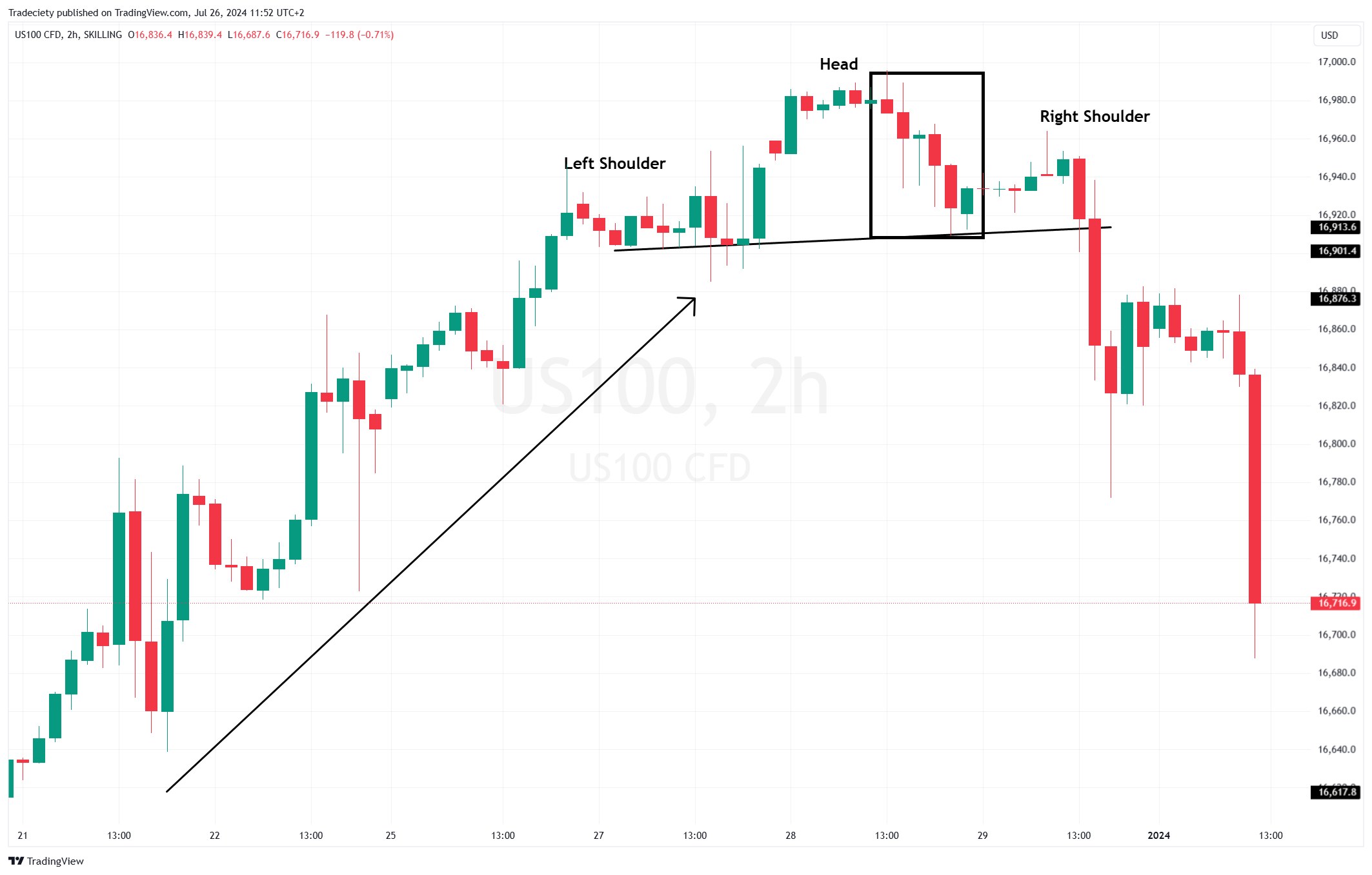 The Head Shoulders Pattern