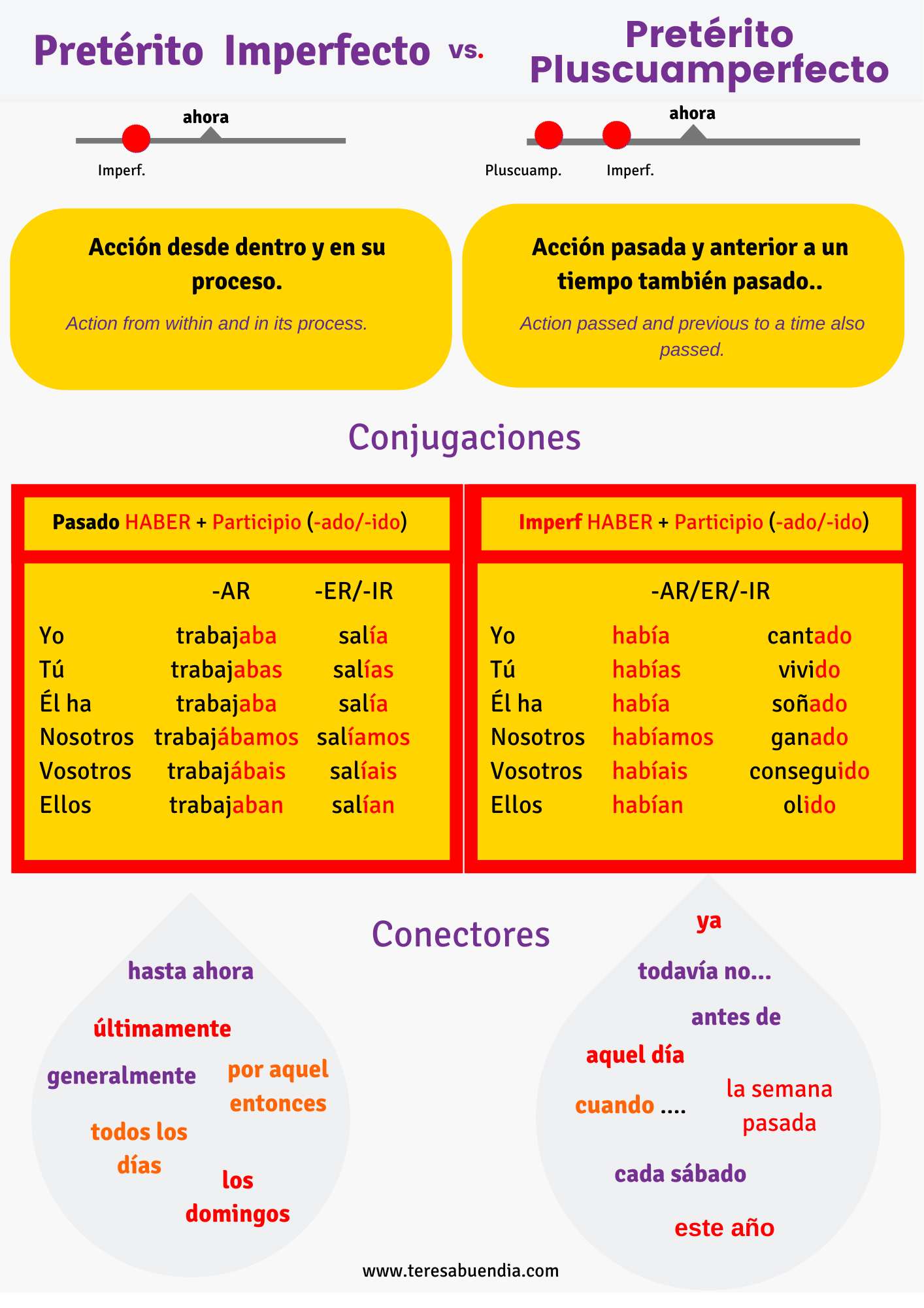 The Past Tense In Spanish Imperfect Tense Past Perfect Pluperfect Teresa Buendia The Past Tense In Spanish Imperfect Tense Past Perfect Pluperfect Teresa Buendia
