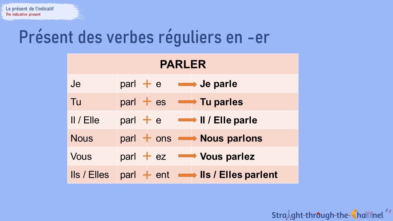 The Present Tense In French YouTube The Present Tense In French YouTube