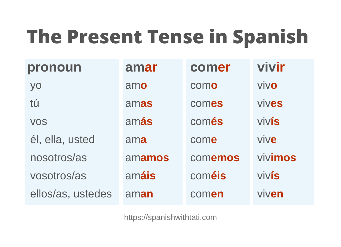 The Present Tense In Spanish Indicative Mood Spanish With Tati