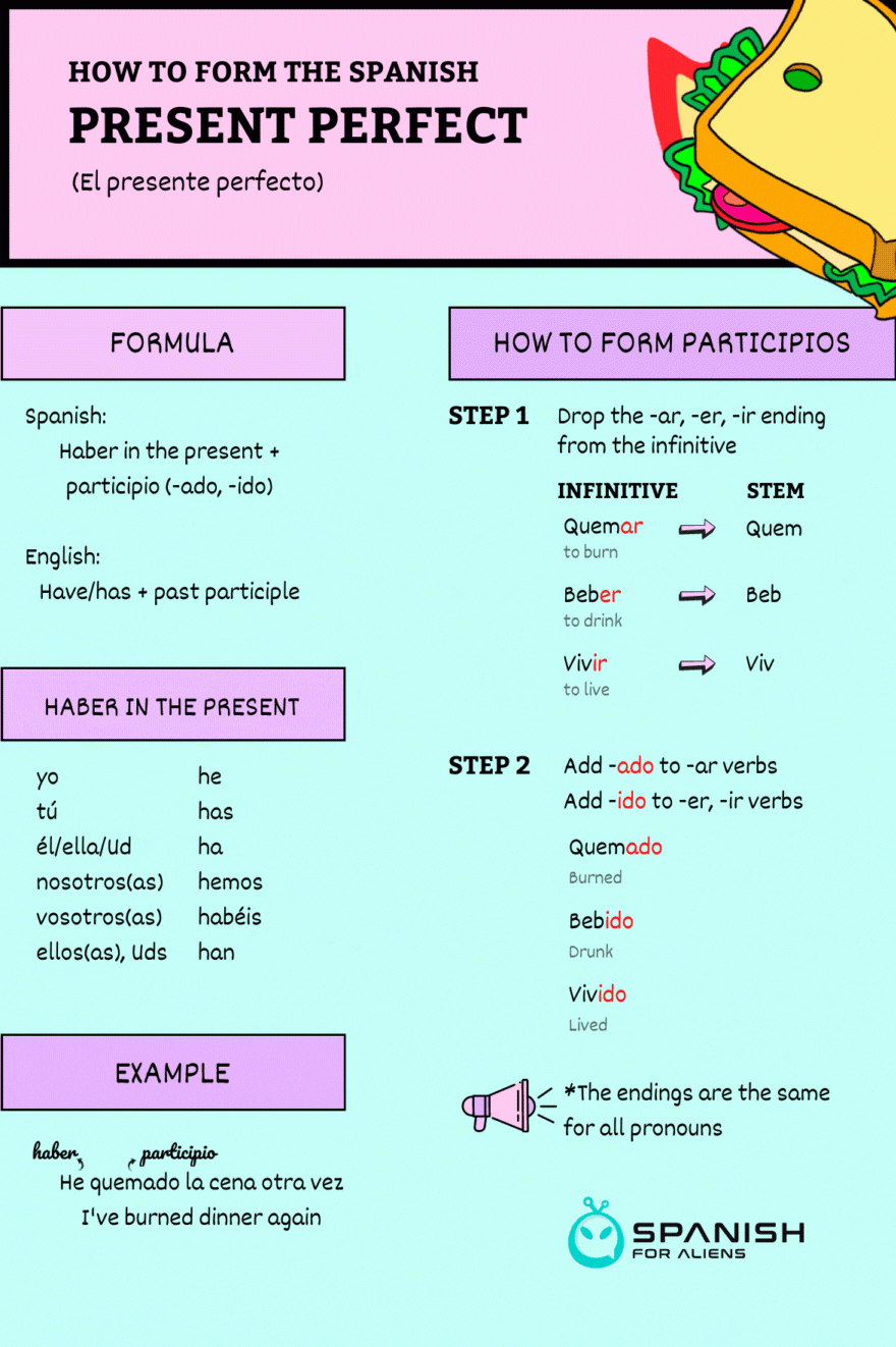THE SPANISH PRESENT PERFECT EL PRESENTE PERFECTO THE SPANISH PRESENT PERFECT EL PRESENTE PERFECTO