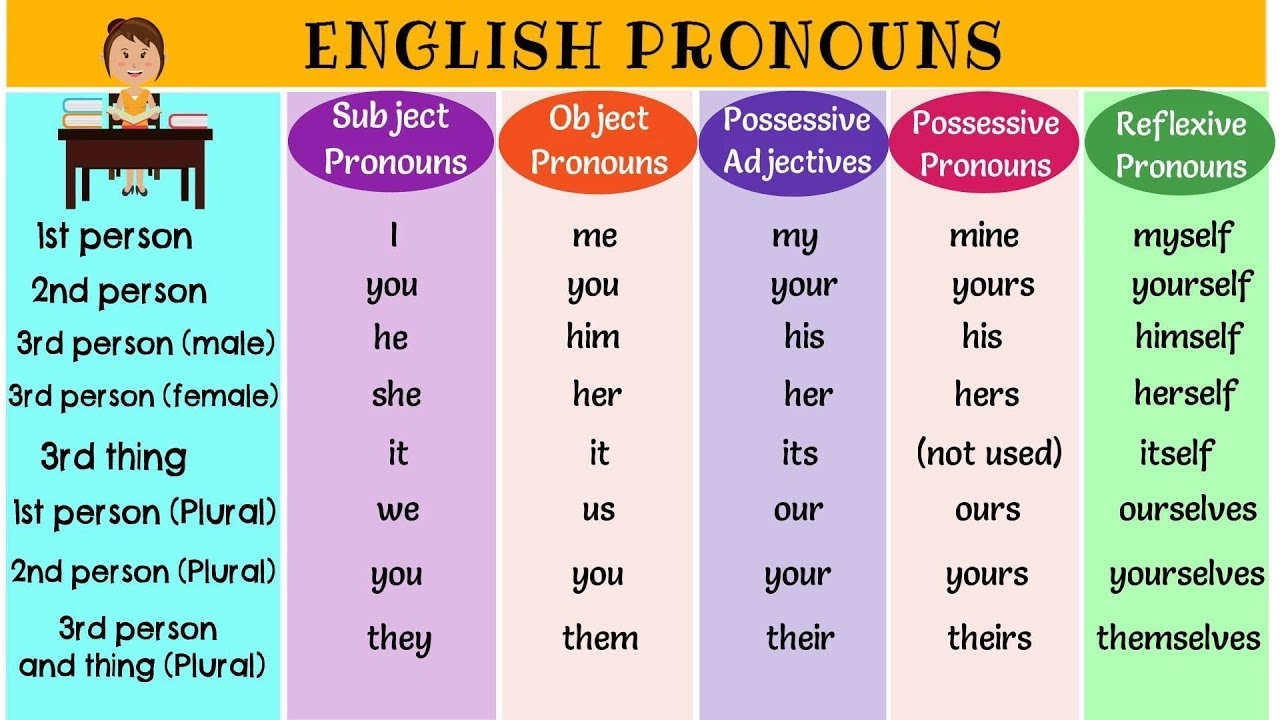 The Super Easy Way To Learn Pronouns In English Types Of Pronouns List Of Pronouns With Examples YouTube The Super Easy Way To Learn Pronouns In English Types Of Pronouns List Of Pronouns With Examples YouTube