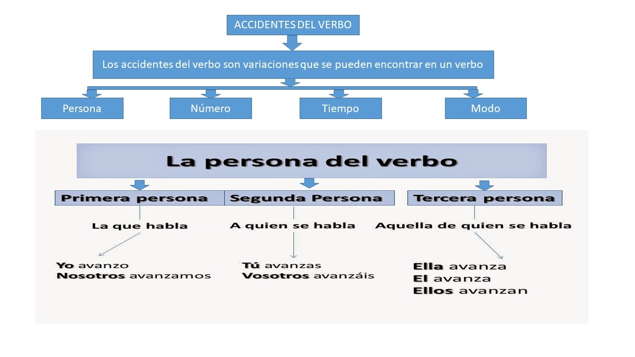accidentes gramaticales del verbo accidentes gramaticales del verbo