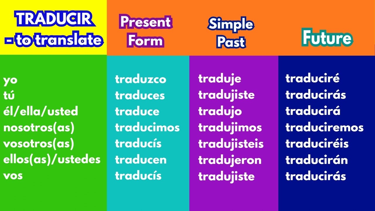 TRADUCIR Indicative Spanish Verb Conjugation Chart Present Past And Future YouTube TRADUCIR Indicative Spanish Verb Conjugation Chart Present Past And Future YouTube
