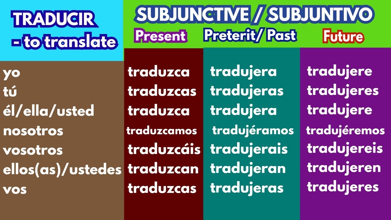 TRADUCIR Subjunctive Present Preterit And Future YouTube TRADUCIR Subjunctive Present Preterit And Future YouTube