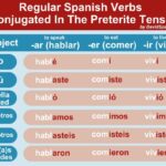 Ultimate Guide To The Spanish Preterite Tense DavidSpanish