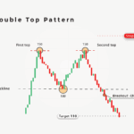 Understanding The Double Top Pattern In Technical Analysis Navia Blog