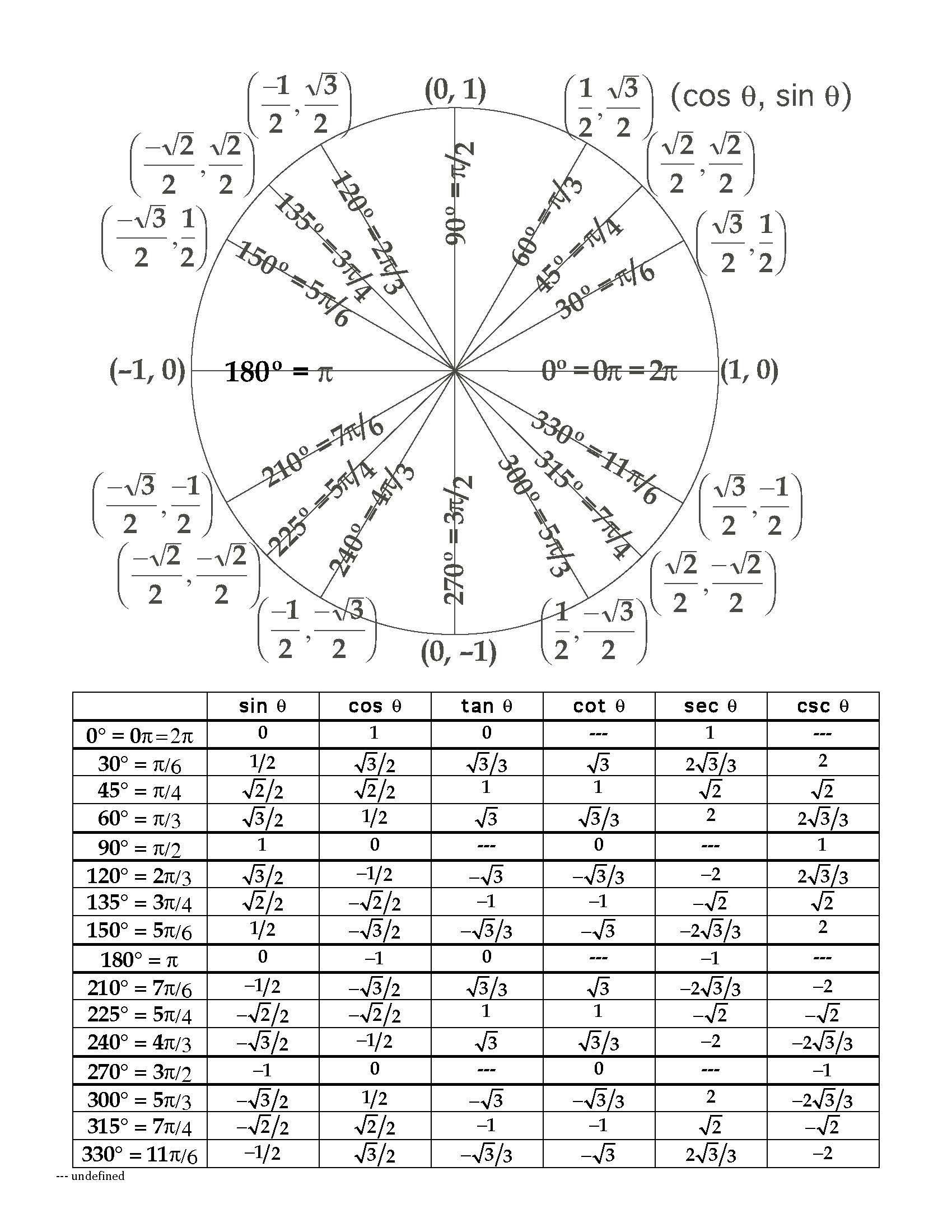 Unit Circle Worksheet With Answers Worksheet For Education Unit Circle Worksheet With Answers Worksheet For Education