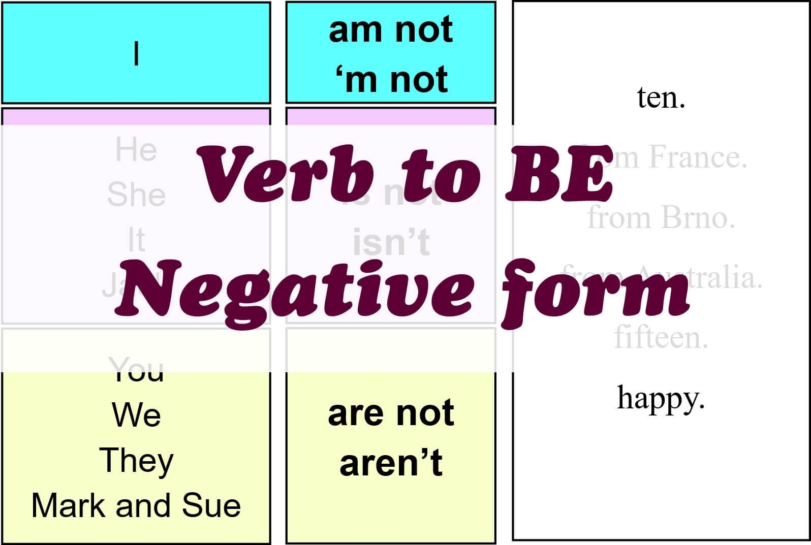Verb To BE Negative Form Games To Learn English