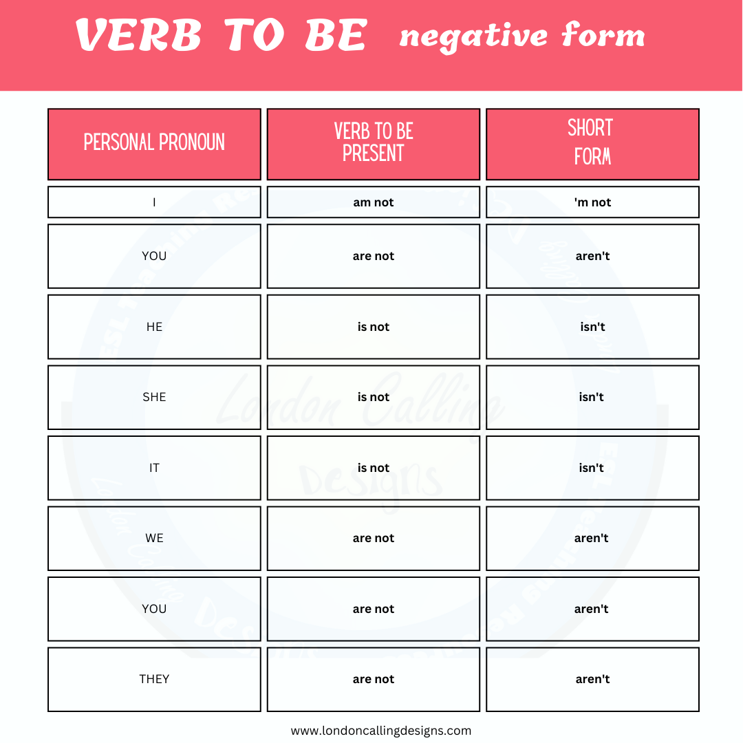 Verb To BE The Present Simple Tense negative Form London Calling Designs