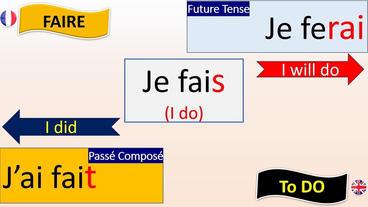 VERB To DO TO MAKE FAIRE IN FRENCH With Examples And Phrases YouTube VERB To DO TO MAKE FAIRE IN FRENCH With Examples And Phrases YouTube