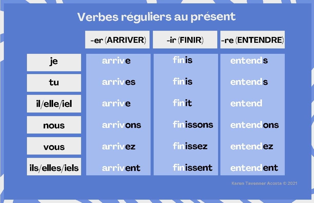 present tense conjugation in french present tense conjugation in french