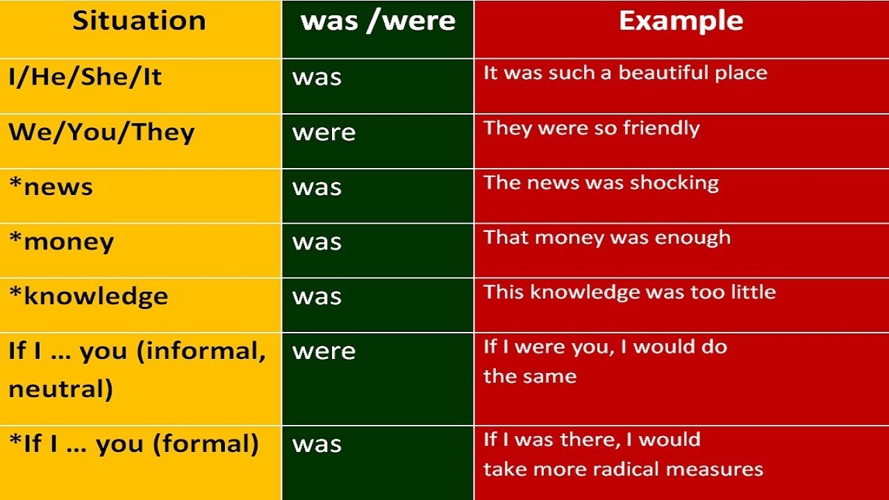 WAS Or WERE TRICKY THINGS ENGLISH GRAMMAR LESSONS FOR BEGINNERS AND INTERMEDIATE YouTube WAS Or WERE TRICKY THINGS ENGLISH GRAMMAR LESSONS FOR BEGINNERS AND INTERMEDIATE YouTube