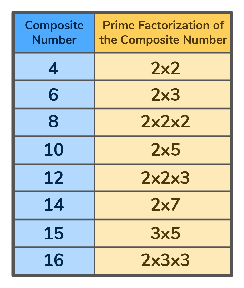 What Are Composite Numbers DreamBox