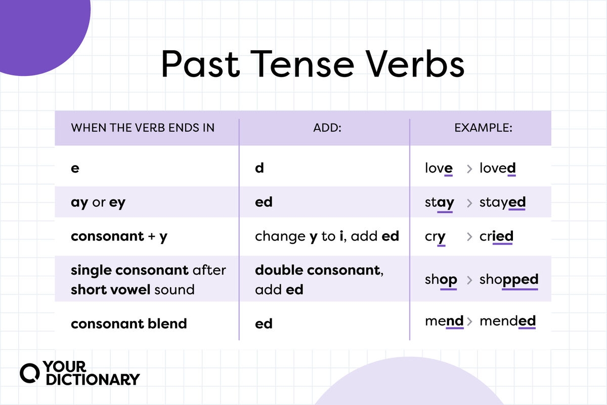 What Are Past Tense Verbs Meaning And Usage YourDictionary What Are Past Tense Verbs Meaning And Usage YourDictionary