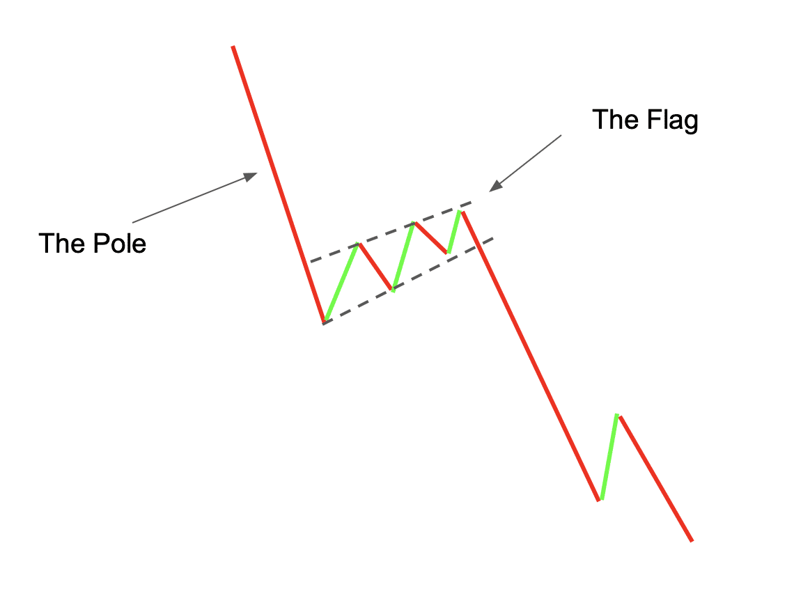 What Is A Bear Flag Pattern What Is A Bear Flag Pattern
