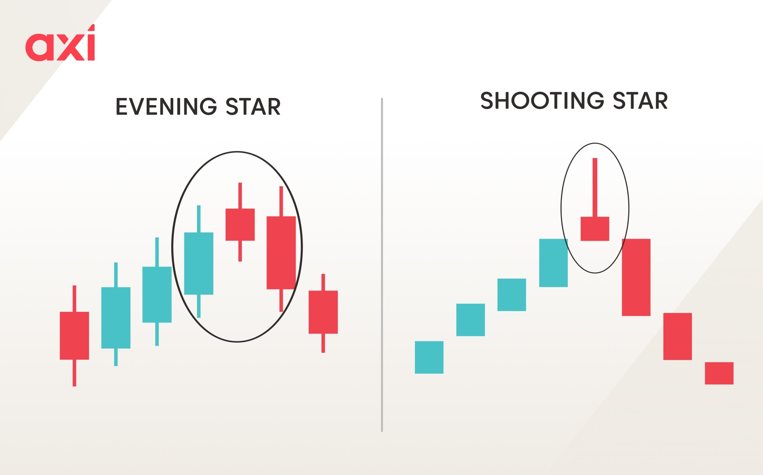 What Is A Shooting Star Candlestick Pattern How To Trade It Axi