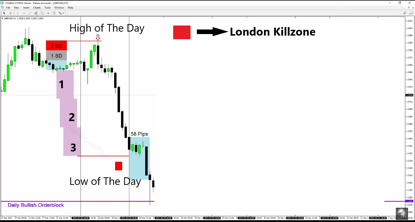What Is ICT Central Bank Dealers Range Utilize CBDR To Maximize Gains What Is ICT Central Bank Dealers Range Utilize CBDR To Maximize Gains